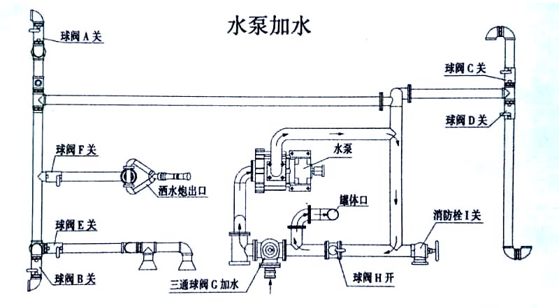 國(guó)六東風(fēng)天錦13方灑水車水泵加水操作示意圖