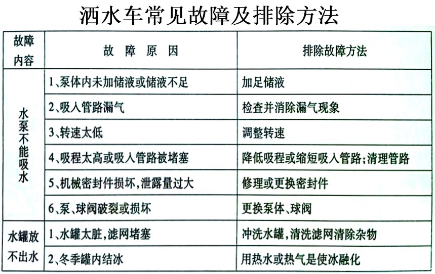 國(guó)六東風(fēng)天錦13方灑水車常見故障排除操作示意圖