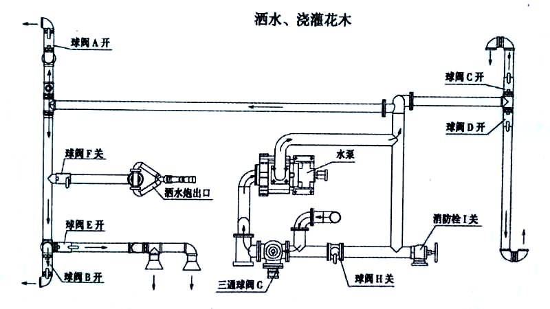 國(guó)六東風(fēng)天錦13方灑水車噴灑、澆灌操作示意圖