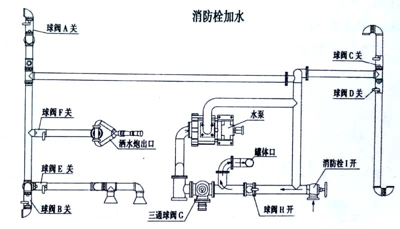 國(guó)六東風(fēng)天錦13方灑水車消防栓加水操作示意圖